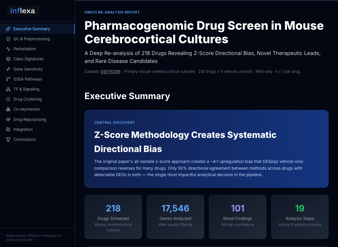 Executive summary of a real Inflexa report on the GSE110256 drug screen: headline finding, dataset summary, and key statistics, with section navigation in a sidebar